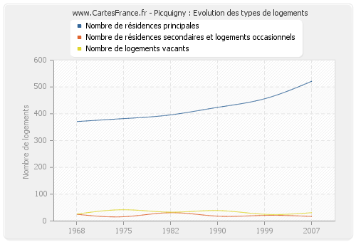 Picquigny : Evolution des types de logements