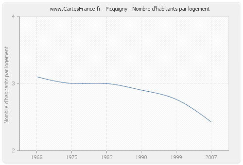 Picquigny : Nombre d'habitants par logement