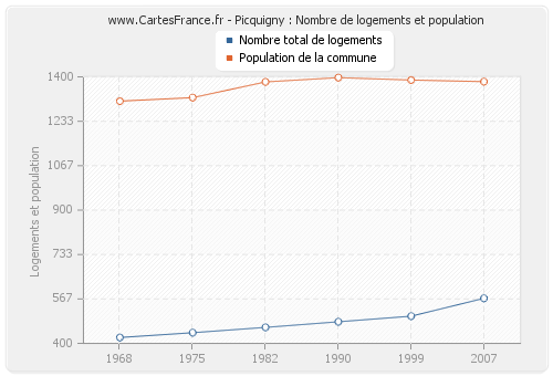 Picquigny : Nombre de logements et population