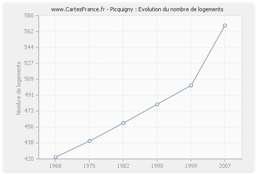 Picquigny : Evolution du nombre de logements