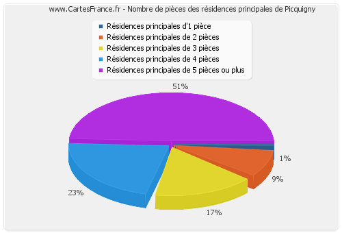 Nombre de pièces des résidences principales de Picquigny