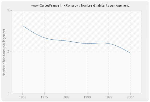 Ronssoy : Nombre d'habitants par logement