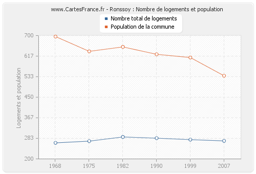 Ronssoy : Nombre de logements et population