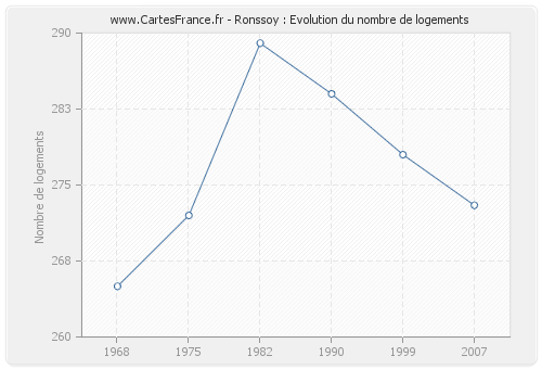 Ronssoy : Evolution du nombre de logements