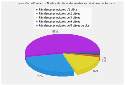 Nombre de pièces des résidences principales de Ronssoy