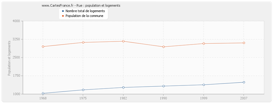 Rue : population et logements