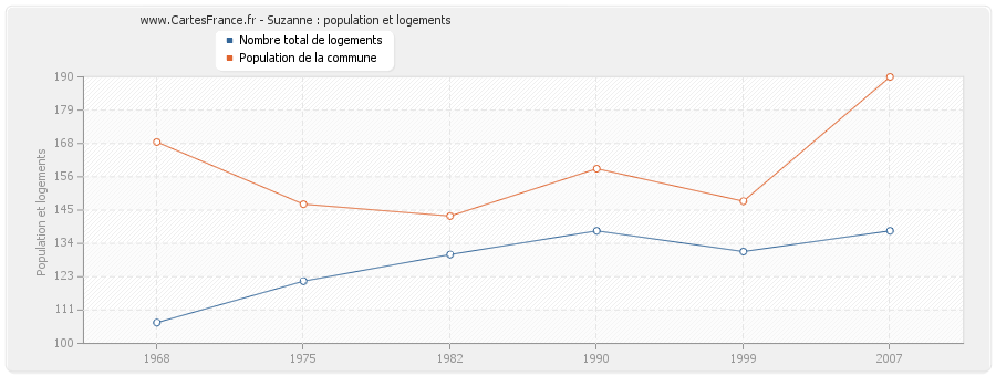 Suzanne : population et logements