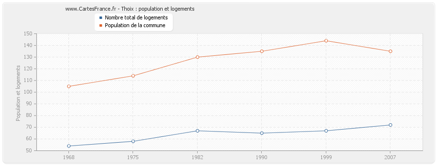 Thoix : population et logements