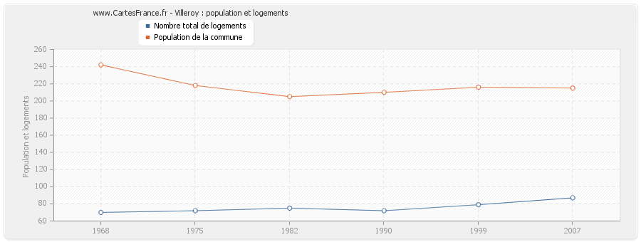 Villeroy : population et logements