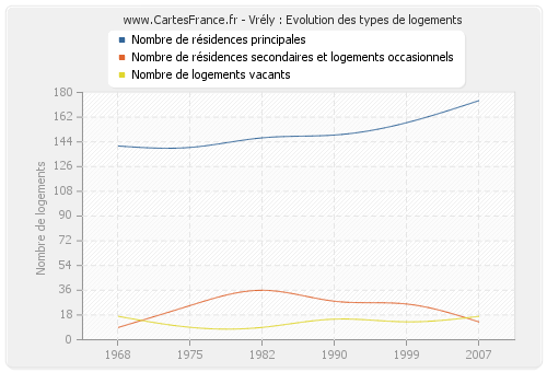 Vrély : Evolution des types de logements