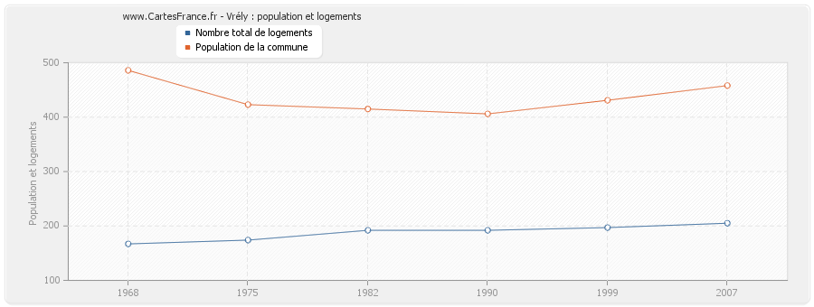 Vrély : population et logements