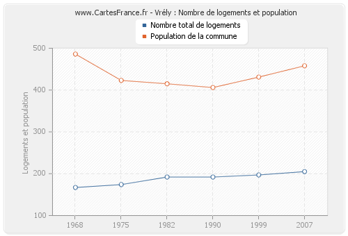 Vrély : Nombre de logements et population