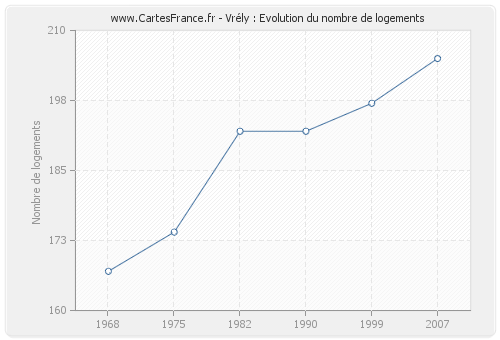 Vrély : Evolution du nombre de logements