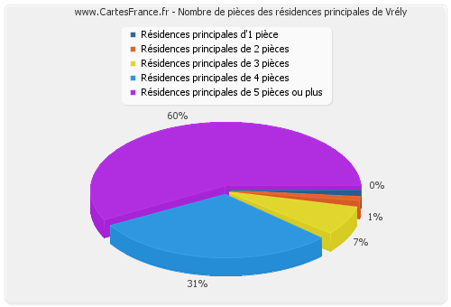 Nombre de pièces des résidences principales de Vrély