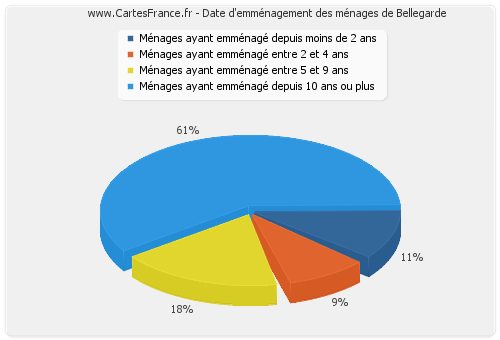 Date d'emménagement des ménages de Bellegarde