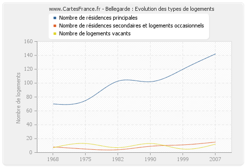 Bellegarde : Evolution des types de logements