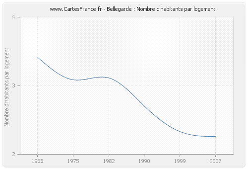 Bellegarde : Nombre d'habitants par logement