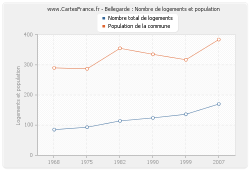 Bellegarde : Nombre de logements et population