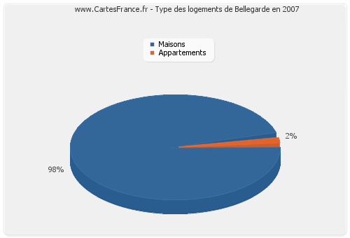 Type des logements de Bellegarde en 2007