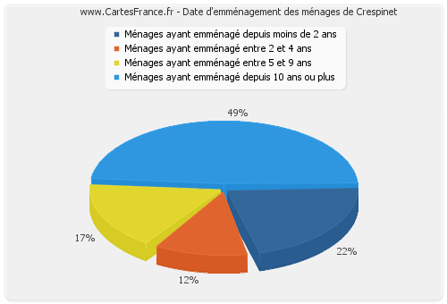 Date d'emménagement des ménages de Crespinet