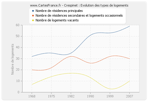 Crespinet : Evolution des types de logements