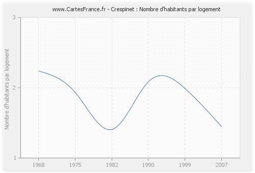 Crespinet : Nombre d'habitants par logement