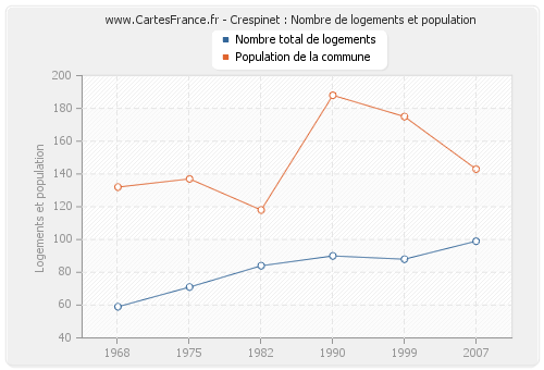 Crespinet : Nombre de logements et population