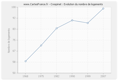 Crespinet : Evolution du nombre de logements