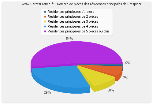 Nombre de pièces des résidences principales de Crespinet