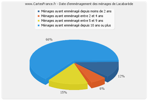 Date d'emménagement des ménages de Lacabarède