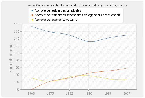 Lacabarède : Evolution des types de logements