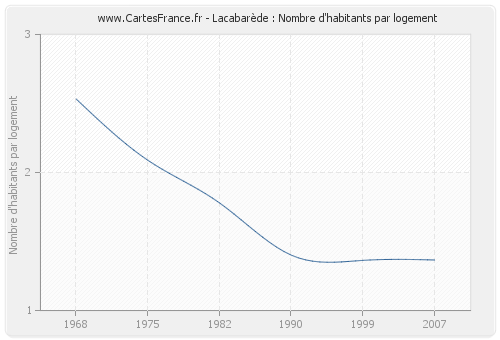 Lacabarède : Nombre d'habitants par logement