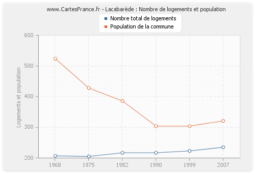 Lacabarède : Nombre de logements et population