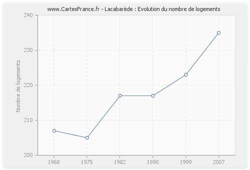 Lacabarède : Evolution du nombre de logements