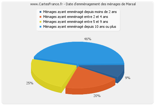 Date d'emménagement des ménages de Marsal