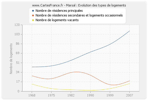 Marsal : Evolution des types de logements