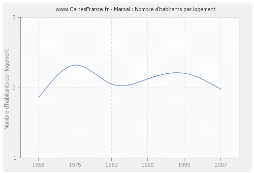 Marsal : Nombre d'habitants par logement