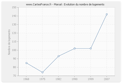 Marsal : Evolution du nombre de logements