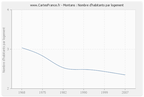 Montans : Nombre d'habitants par logement