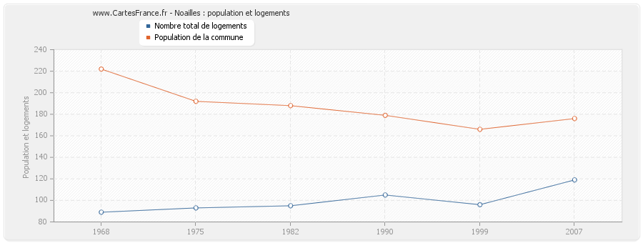 Noailles : population et logements