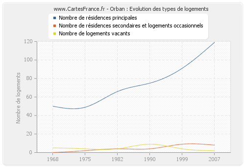 Orban : Evolution des types de logements