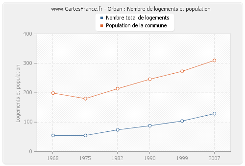 Orban : Nombre de logements et population