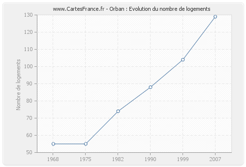 Orban : Evolution du nombre de logements