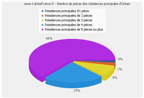 Nombre de pièces des résidences principales d'Orban