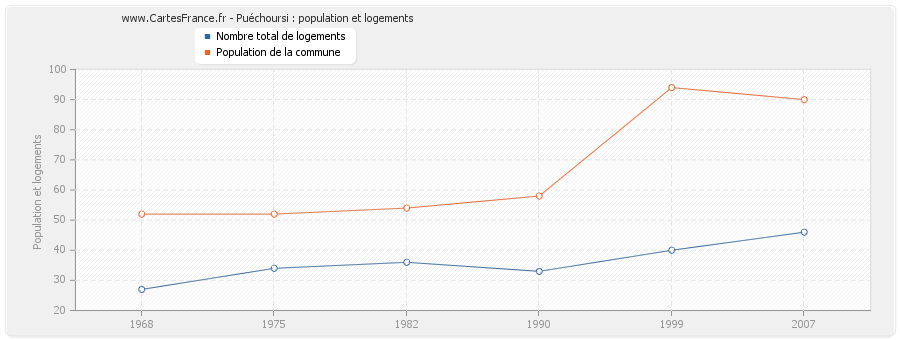 Puéchoursi : population et logements