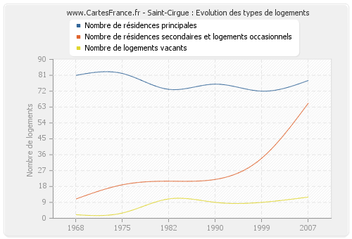 Saint-Cirgue : Evolution des types de logements