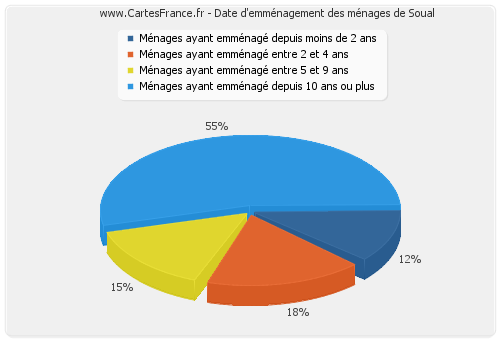 Date d'emménagement des ménages de Soual