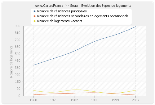 Soual : Evolution des types de logements