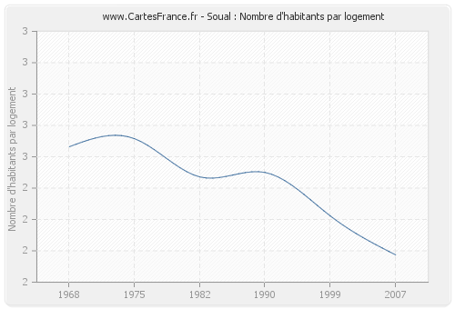 Soual : Nombre d'habitants par logement