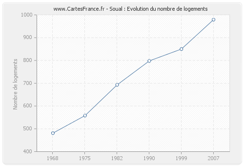 Soual : Evolution du nombre de logements